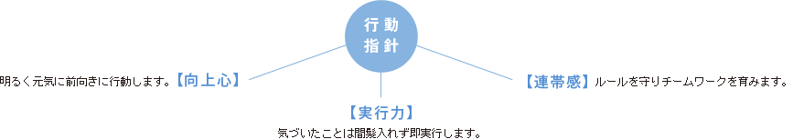 行動指針：向上心、実行力、連帯感